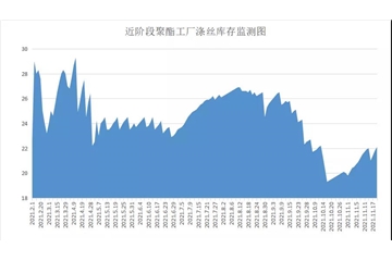 原料促銷優(yōu)惠驚人，江浙電費(fèi)開始調(diào)整，紡織企業(yè)不僅成本加大，庫存又開始壓不住了！
