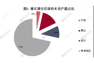 物流限了、下游關(guān)了！疫情、需求“雙殺”，滌綸長絲：你的碼要變“紅”了！