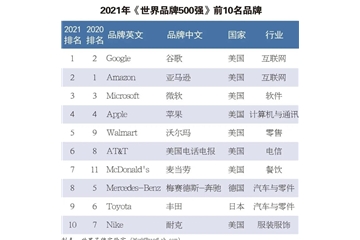 硬實力！恒力、盛虹、魏橋等龍頭企業(yè)入榜世界品牌500強！