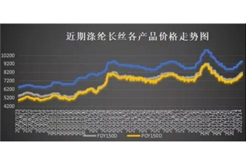 爆料！油價沖擊100美元，聚酯市場喜迎開門紅！坐穩(wěn)，虎年紡織市場的漲價開始了！